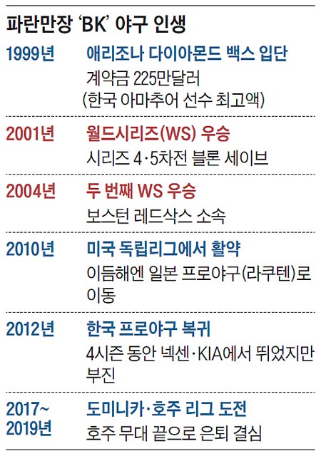 파란만장 'BK' 야구 인생