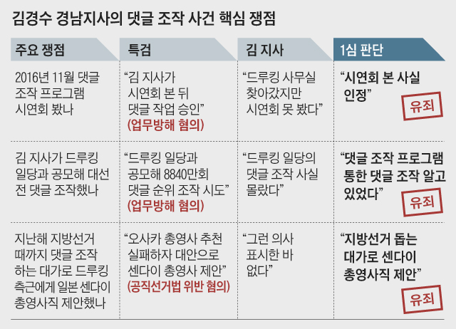 김경수 경남지사의 댓글 조작 사건 핵심 쟁점