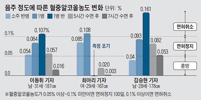 음주 정도에 따른 혈중알코올농도 변화