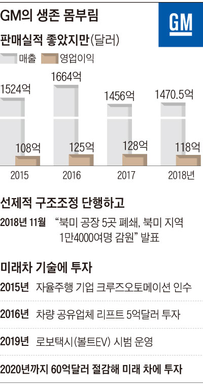 미래 대비하는 GM