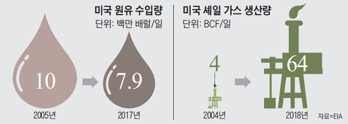 ë¯¸êµ­ ìì  ìì¶ë ê·¸ëí