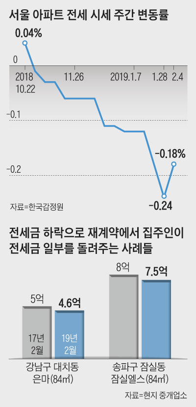 서울 아파트 전세 시세 주간 변동률 외