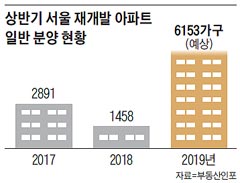 상반기 서울 재개발 아파트 일반 분양 현황
