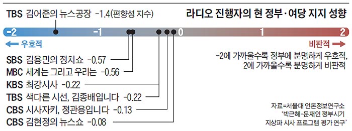 라디오 진행자의 현 정부·여당 지지 성향