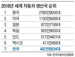 2018년 세계 자동차 생산국 순위