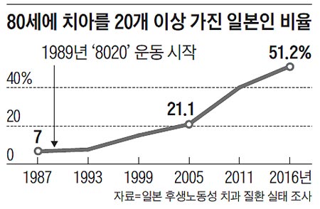 80세에 치아를 20개 이상 가진 일본인 비율