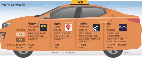 주요 택시호출 서비스 4종
