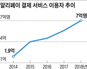 알리페이 결제 서비스 이용자 추이