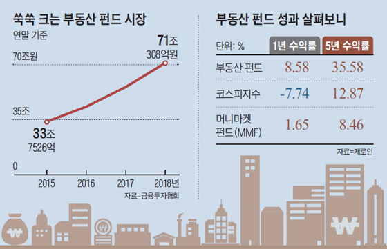 쑥쑥 크는 부동산 펀드 시장 그래프