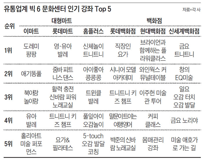 유통업계 빅 6 문화센터 인기 강좌 Top 5
