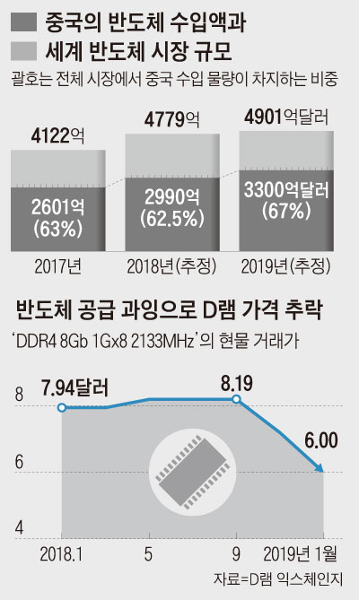 중국의 반도체 수입액과 세계 반도체 시장 규모 그래프