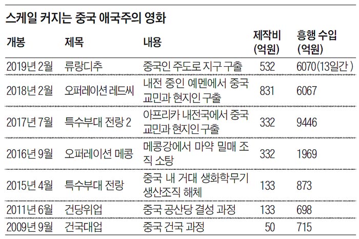 스케일 커지는 중국 애국주의 영화