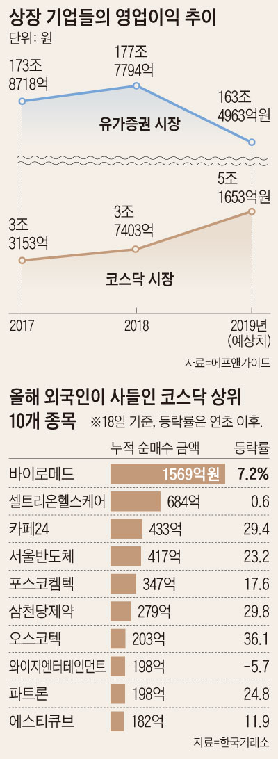 상장 기업들의 영업이익 추이 외