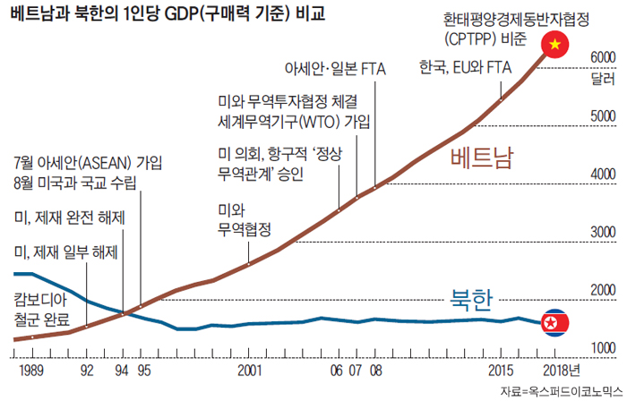 ë² í¸ë¨ê³¼ ë¶íì 1ì¸ë¹ GDP ë¹êµ ê·¸ëí