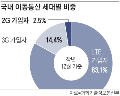 국내 이동통신 세대별 비중 그래프