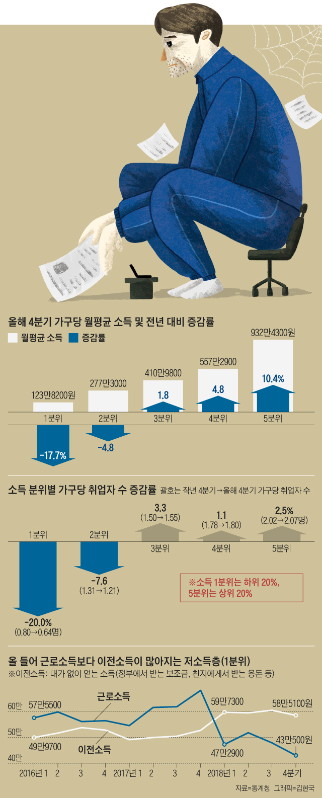올해 4븐기 가구당 월평균 소득 및 전년 대비 증감률 그래프