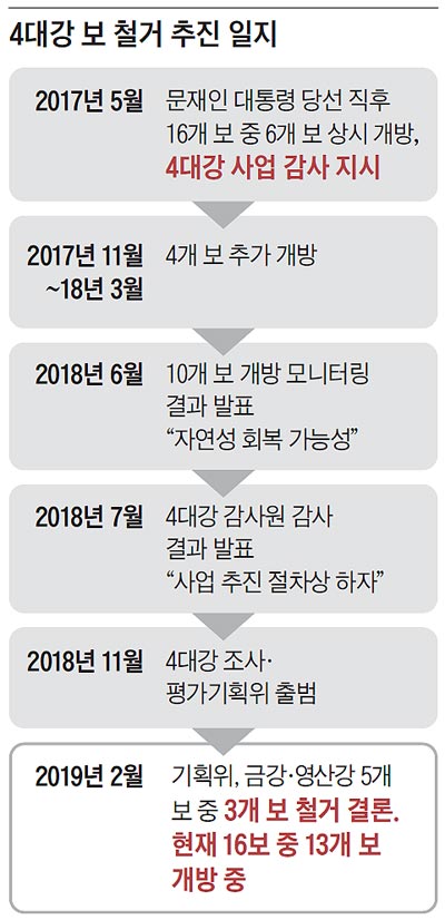 4대강 보 철거 추진 일지