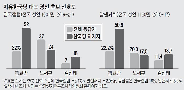 자유한국당 대표 경선 후보 선호도