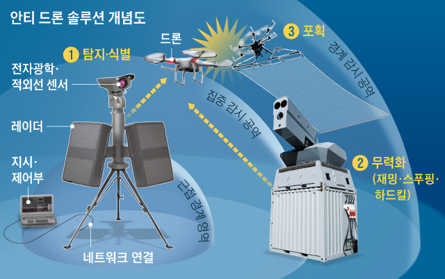 안티 드론 솔루션 개념도
