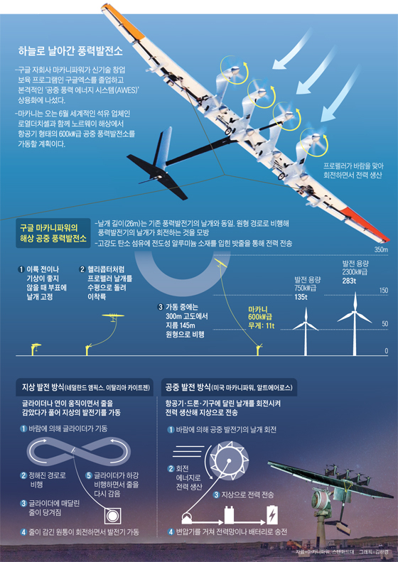 구글 마카니파워의 해상 공중 풍력발전소 그래픽