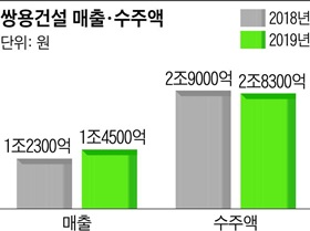 쌍용건설
