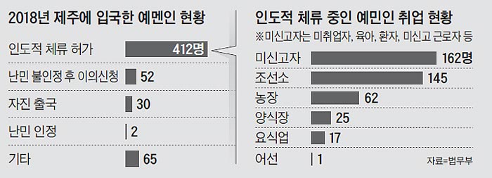 2018년 제주에 입국한 예멘인 현황 외