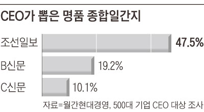 CEO가 뽑은 명품 종합일간지