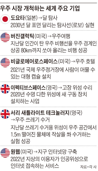 우주 시장 개척하는 세계 주요 기업