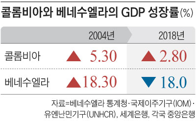 콜롬비아와 베네수엘라의 GDP 성장률