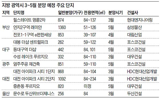 지방 광역시 3~5월 분양 예정 주요 단지