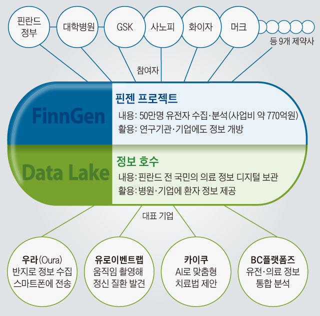 핀젠 프로젝트, 데이터 호수