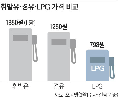 휘발유, 경유, LPG 가격 비교표