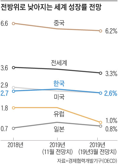 전방위로 낮아지는 세계 성장률 전망 그래프