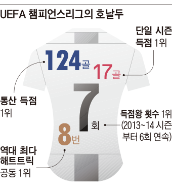 UEFA 챔피언스리그 호날두 기록