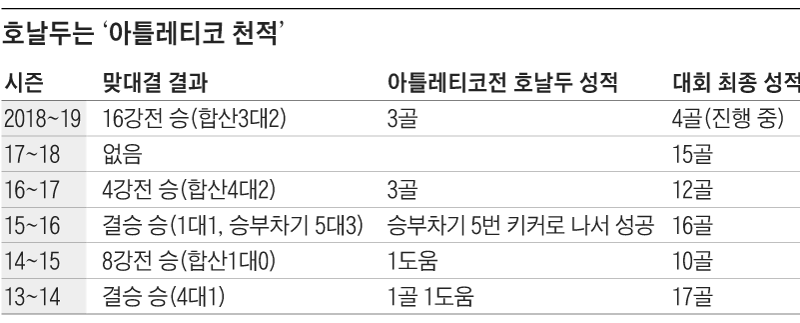 호날두는 아틀레티코 천적