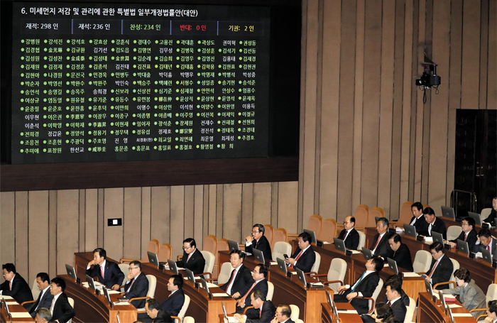미세먼지 특별법, 본회의서 ‘반대 0’ - 여야가 13일 국회 본회의를 열고 미세 먼지 저감 및 관리에 관한 특별법 일부 개정 법률안을 통과시키고 있다. 이 법에는 미세 먼지로 인한 피해를 ‘사회 재난’으로 명시한다는 내용이 담겼다.