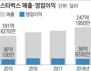 스타벅스 매출·영업이익