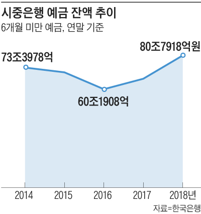 시중은행 예금 잔액 추이