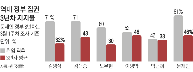 역대 정부 집권 3년차 지지율