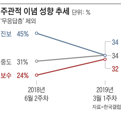 주관적 이념 성향 추세