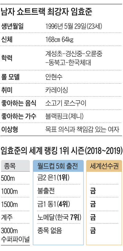 남자 쇼트트랙 최강자 임효준