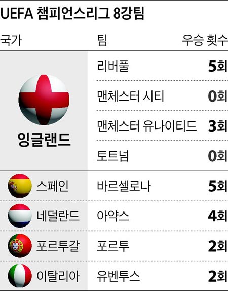 UEFA 챔피언스리그 8강팀