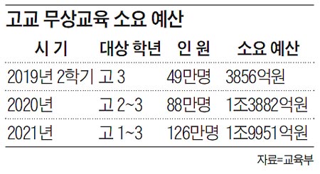 고교 무상교육 소요 예산