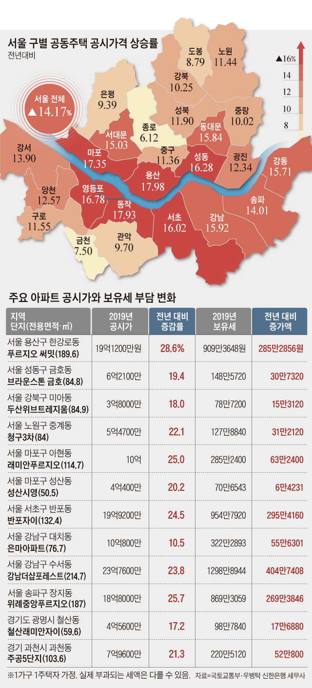 서울 구별 공동주택 공시가격 상승률 외
