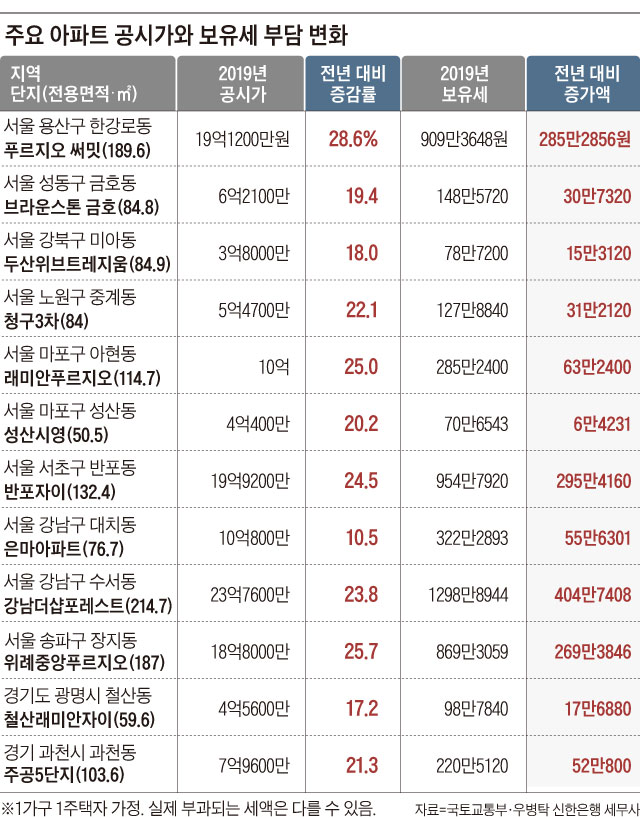 시세별 전국 아파트 공시가 평균 변동률