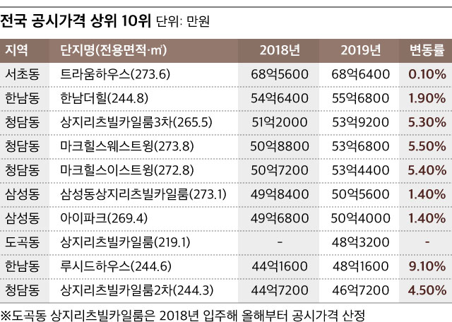 전국 공시가격 상위 10위