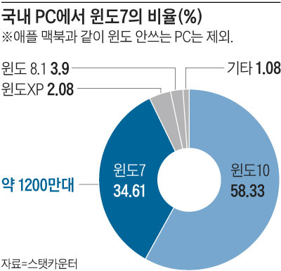 국내 PC에서 윈도7의 비율