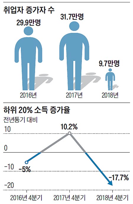 취업자 증가자 수 외