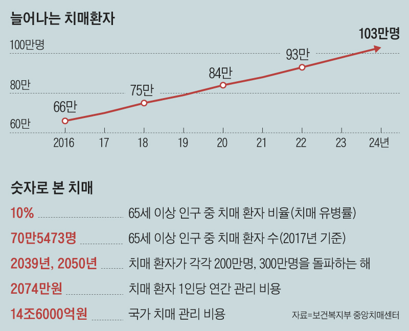 늘어나는 치매환자 외