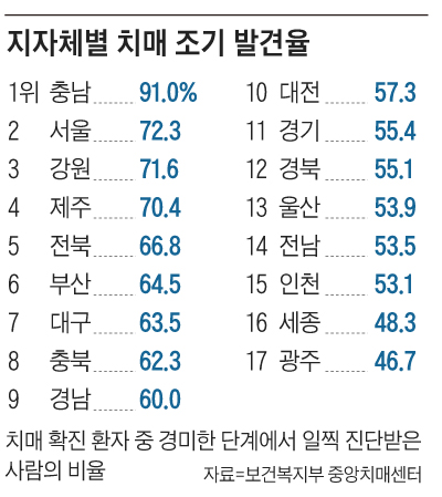 지자체별 치매 조기 발견율